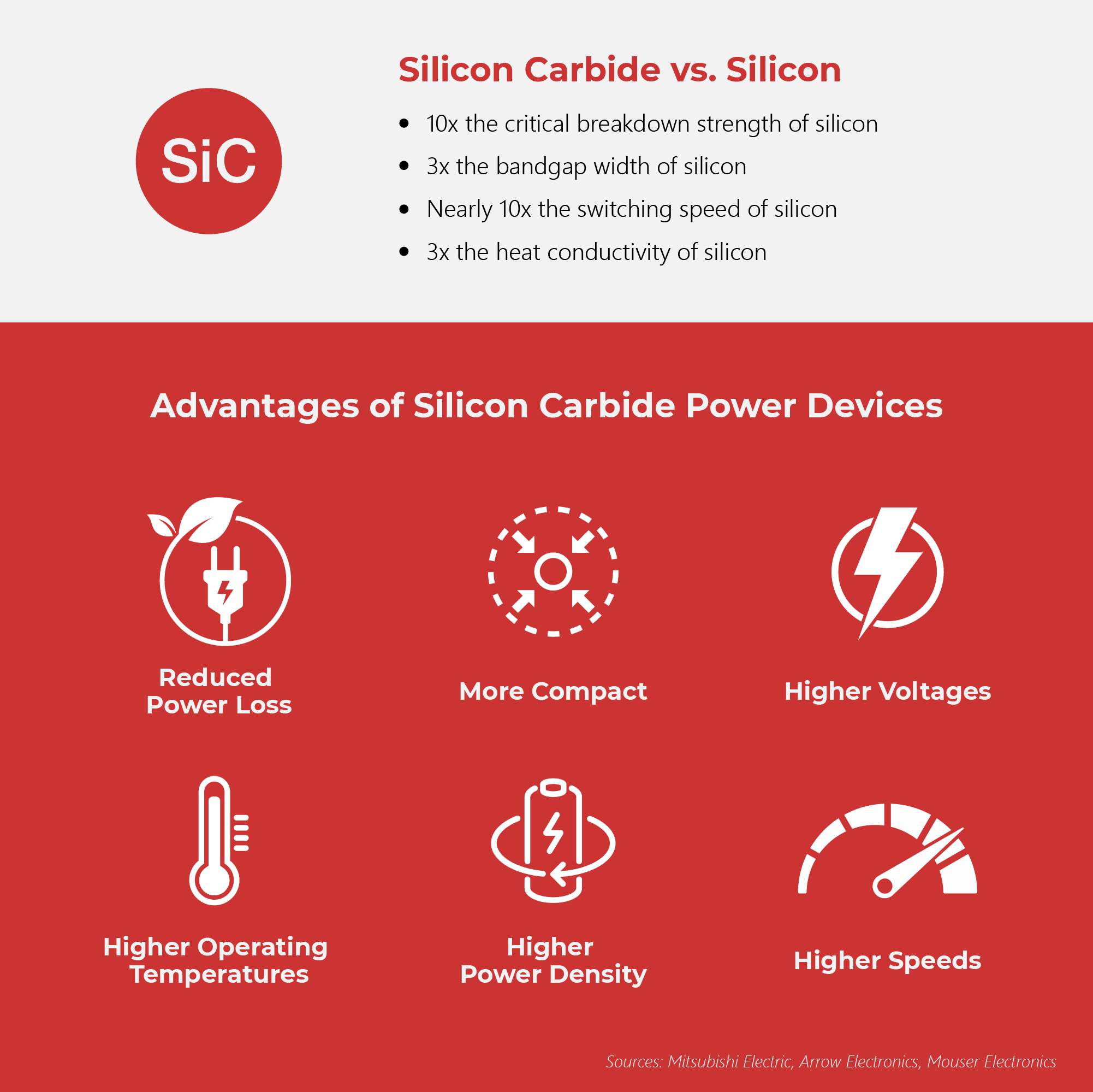 Silicon Carbide: Powering the Future of EVs