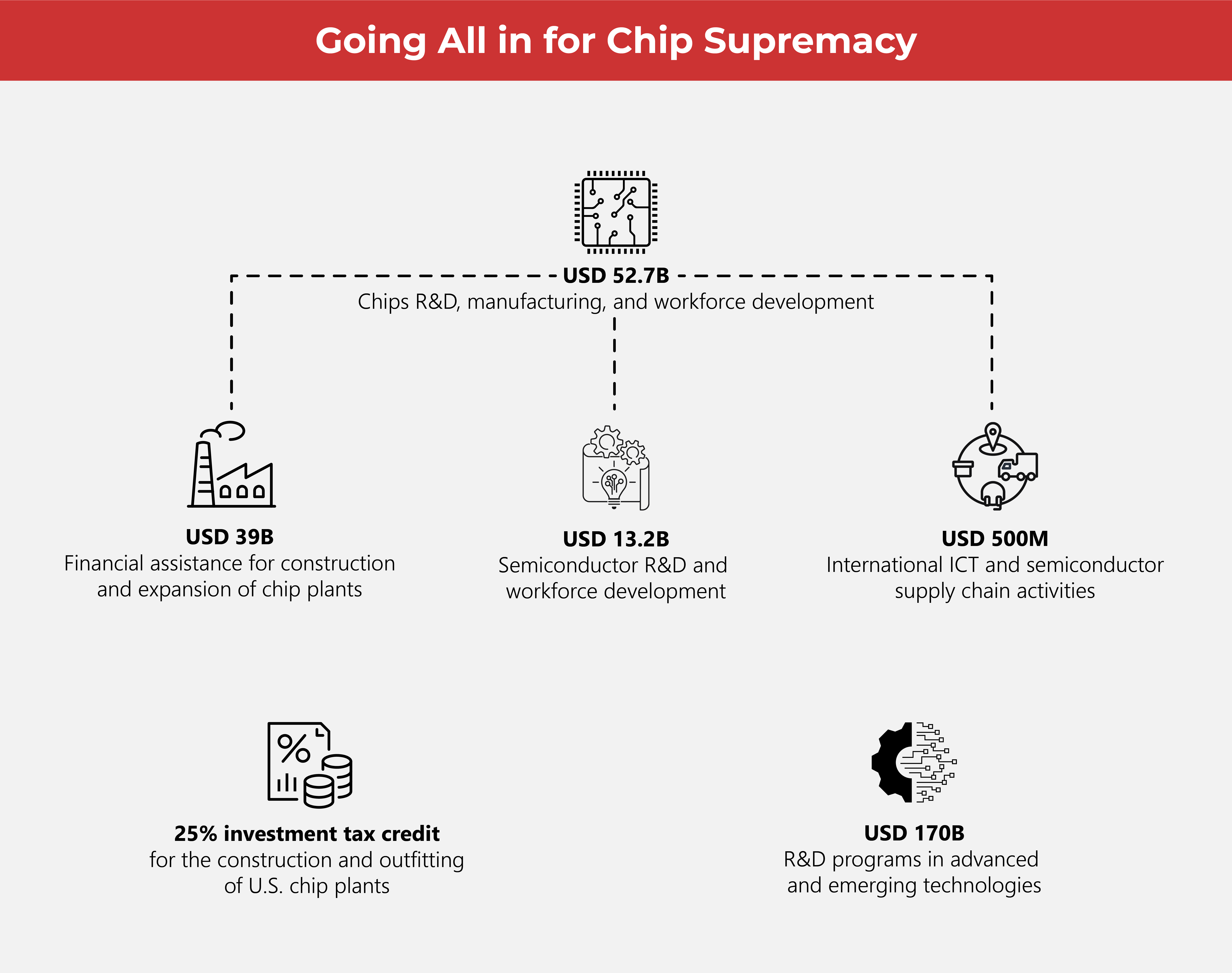 The Race to Tech Supremacy Heats up with the U.S. CHIPS Act