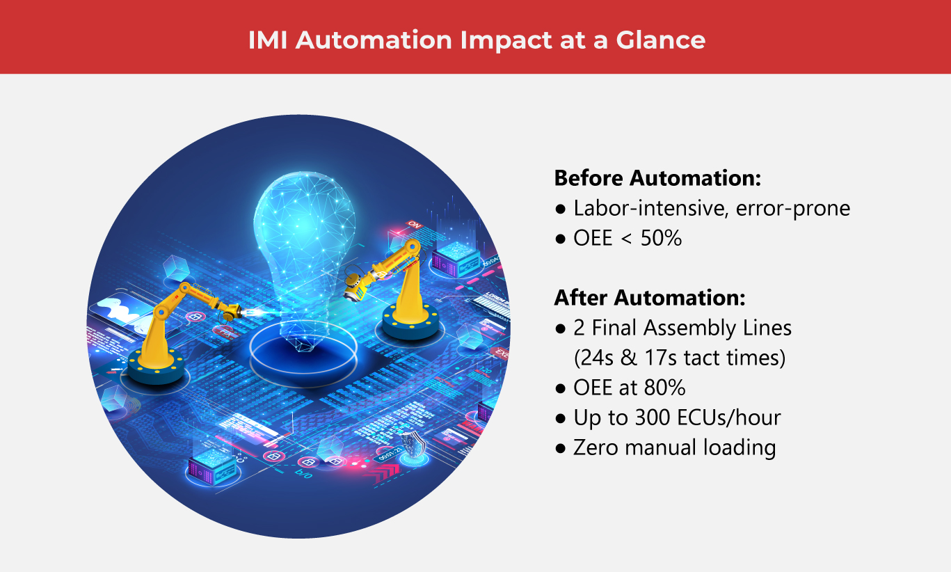 IMI Jiaxing’s 5 Winning Results from an ECU Line Upgrade 