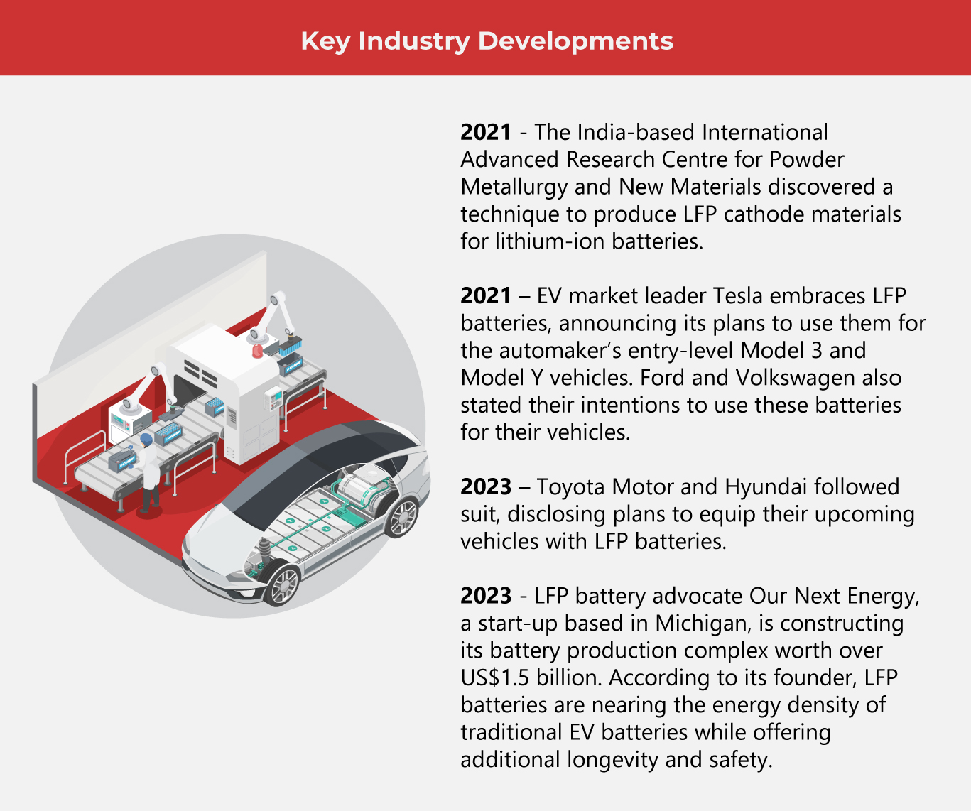 LFP Batteries Rev up in 2023