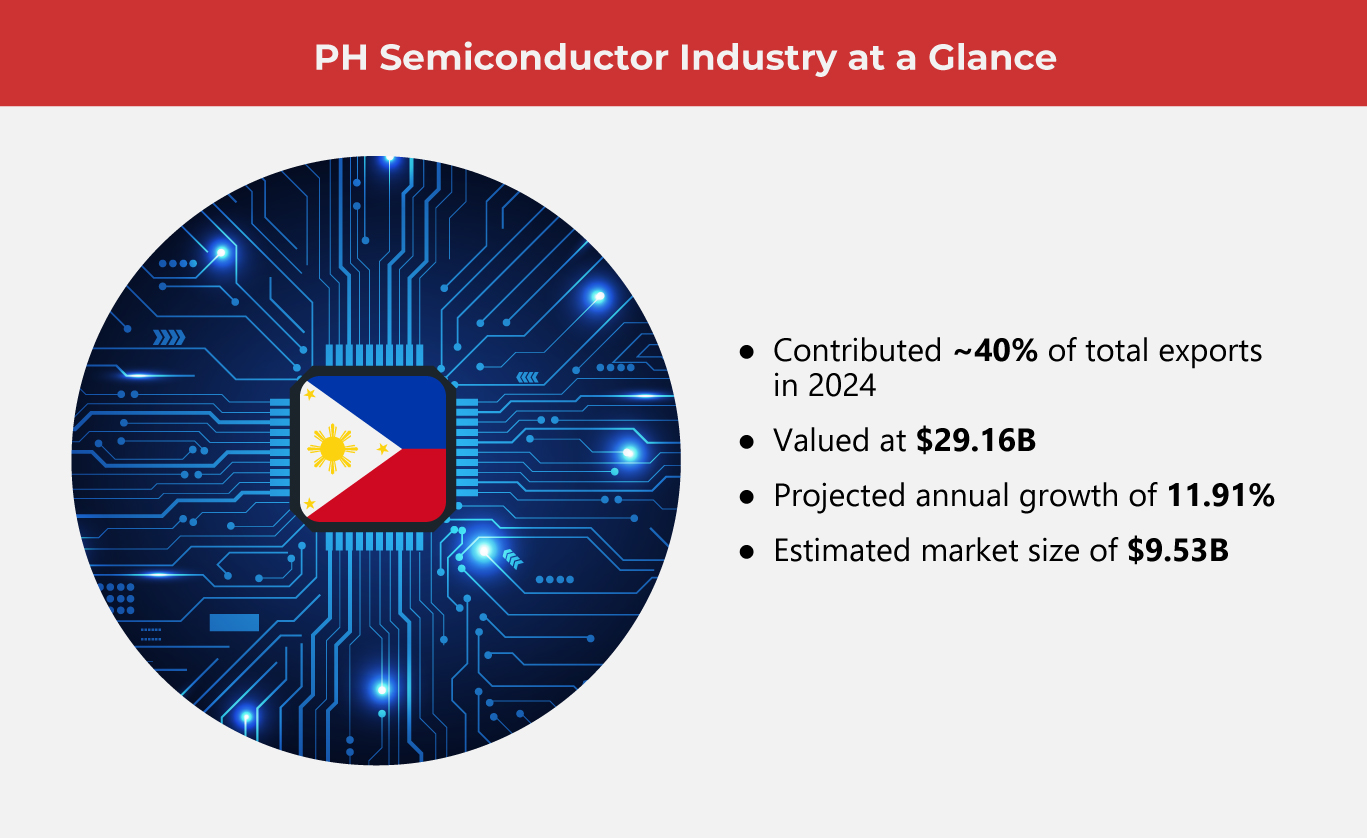 PH Semiconductor Industry at a Glance