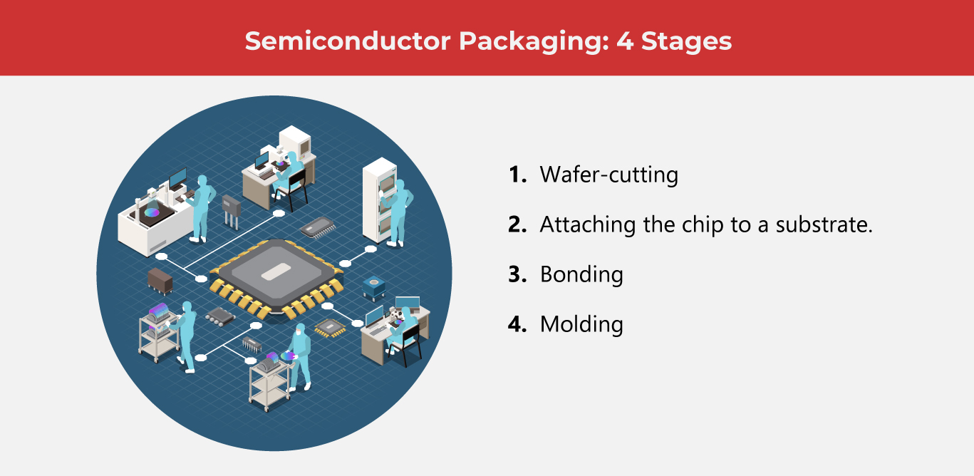 Semiconductor Packaging